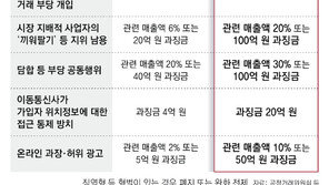 쿠팡 ‘끼워팔기’ 등 시장지배력 남용땐 매출액의 20% 과징금