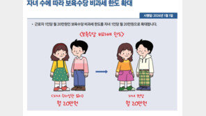 보육수당 1인당 월 20만원 비과세…초등 1~2학년 예체능 학원비 세액공제