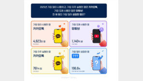 유튜브·인스타 아니었다…올해 한국인 사용 1위 앱은?