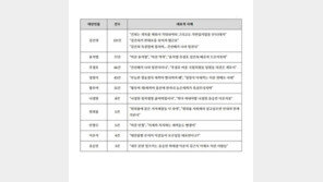 이준석, ‘당게’ 한동훈 겨냥 “교양없는 글에 거부감 들지만 용서”