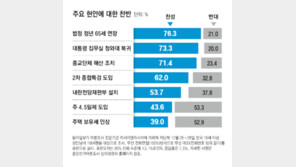 “정교유착 종교단체 해산 찬성” 71.4%… “내란재판부 찬성” 53.7%