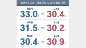 김민석 33.0 vs 오세훈 30.4…박주민 31.5 vs 吳 30.2…정원오 30.4 vs 吳 30.9