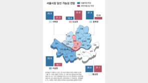 서울시장 대결 ‘강남-강동 등 동남권’…與 36.4% vs 野 37.1%