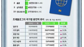 “태국 스벅, 韓보다 800원 비싸… 하와이에선 직접 장봐 식사”