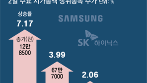 코스피 새해 첫 거래일 사상 최고가…반도체 투톱, 동반 신고가
