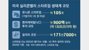 “창업 2, 3년은 수익 안따져” 실리콘밸리 유니콘 105개, 韓의 8배