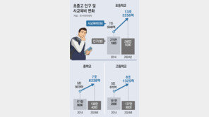 학생 100만명 줄때, 사교육비 10조 증가