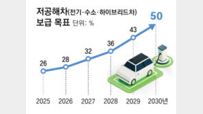 4년뒤 신차 절반 저공해차 팔아야… 내연차 퇴출 가속페달