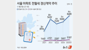 서울 전세→월세 전환 5년 내 최대…대출 규제·매물 감소 ‘이중 압박’