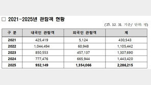 “한국인 일상에 반했다”…국립민속박물관, 외국인 관람객 135만명
