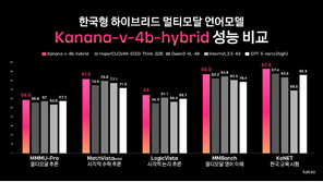 카카오, ‘스스로 생각하고 답변하는’ 한국형 AI 모델 공개