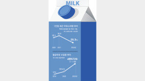 우유 소비 줄어드는데, ‘관세 0%’ 수입산 몰려온다
