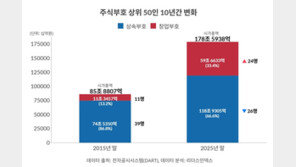 주식부호 ‘톱 50’ 10년 새 64% 물갈이…창업자 2.2배 늘어