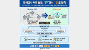 장애심사 서류 떼러 ‘이리저리’…2주→1일 확 줄인다