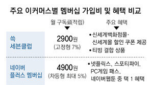 이커머스 업계 “멤버십 고객 잡아라”… 혜택 강화 등 총력전