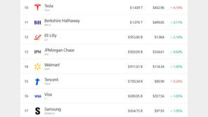 삼전 ‘14만 전자’ 달성, 시총도 6500억달러 돌파…세계 17위