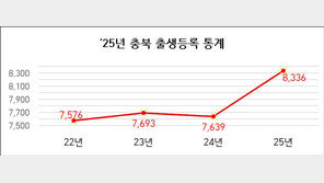 충북지역 출생아 수 8336명…증가율 전국 1위
