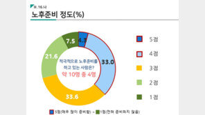 은퇴 후에도 돈 나갈 곳 많은데…노후 준비된 4050세대 37.3%