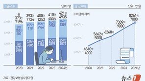 ‘고개 숙인 일상’ 의료비 부담으로…‘거북목증후군’ 진료비 1조 눈앞