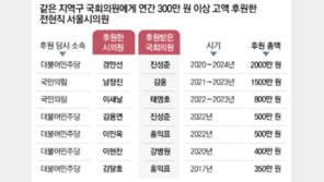 공천권 쥔 국회의원에… 같은 지역구 시의원 7명이 6050만원 후원