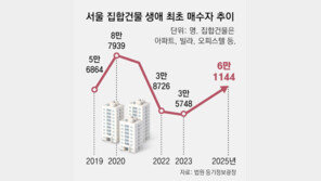 서울서 생애 첫 집합건물 매수 6만1144명… 30대가 절반