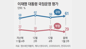 李지지율 한달만에 다시 60%대 진입