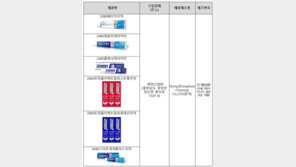 식약처 “치약 안전 살핀다…금지 성분 ‘2080치약’ 검사”