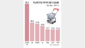 “장 보기 겁나요”… 올해도 심상찮은 먹거리 물가