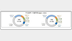 반도체 선방에도 1월1~10일 수출 2.3%↓…대미 14.7%↓