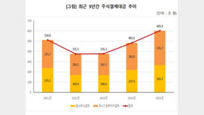 작년 주식 결제대금 600조 돌파…전년比 24.4% 증가