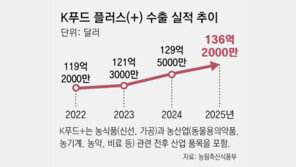 작년 K푸드 수출 136억달러 사상최대… “올해 목표 160억 달러”