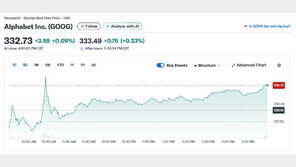 알파벳 또 신고가, 시총 4조달러 돌파…美기업 4번째