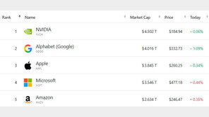 알파벳 시총 2위…엔비디아와 시총차 5000억달러에 불과