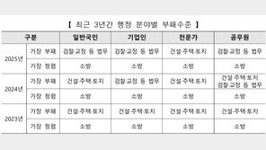 국민 57.6% “우리사회 부패”