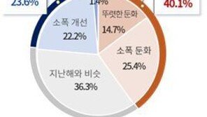 제조기업 10곳 중 4곳 “올해 경기 둔화”…불확실성에 움츠린 제조업