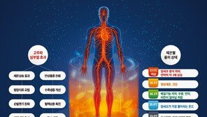 추위에 뚝 떨어진 신체기능, ‘심부열 올리기’로 컨디션 업