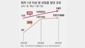 [단독]‘쉬었음’ 청년 절반 장기백수, 퇴직 1년 넘게 구직 안해