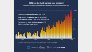 2025년 지구, 역대 3번째 더웠다…3년평균 이미 ‘기후 마지노선’ 돌파