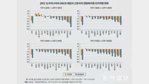 똑똑하던 韓근로자, 회사 다닐수록 인지능력 빨리 쇠퇴…이유는?