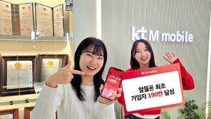 KT엠모바일, 국내 알뜰폰 첫 190만 가입자 돌파… 혜택늘자 가입자도 증가