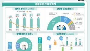 2024년 공공부문 일자리 1000개 늘어…청년층에선 2만9000개 사라져