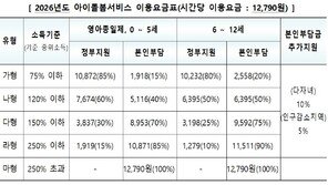 아이돌봄서비스 중위소득 250%까지 지원…5978억원 편성