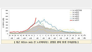 노로바이러스 환자 5년 내 최다…10명 중 4명은 영유아