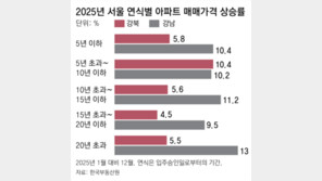 서울 강북 더 뜨거워진 ‘얼죽신’ 열풍… 신축 상승률 강남 앞질러