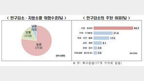 비수도권 77% “지방소멸 위험 높다”…위기감 확산