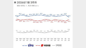 민주당 42.5%, 국민의힘 37%…민주 5.3%p↓·국힘 3.5%p↑[리얼미터]