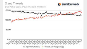 ‘스레드’ 일일 사용자 수 ‘엑스’ 역전…“논쟁 지친 이용자들 옮겨가”