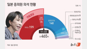 日다카이치, 지지율 믿고 조기총선 도박…‘명분’ 밀리면 자충수