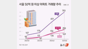 서울 아파트 50억 이상 거래 1.6배로 급증…10건 중 4건 압구정 집중