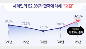 한국 호감도 조사 도입 이후 ‘최고 수준’…전년대비 3.3%p 상승한 “82.3%”